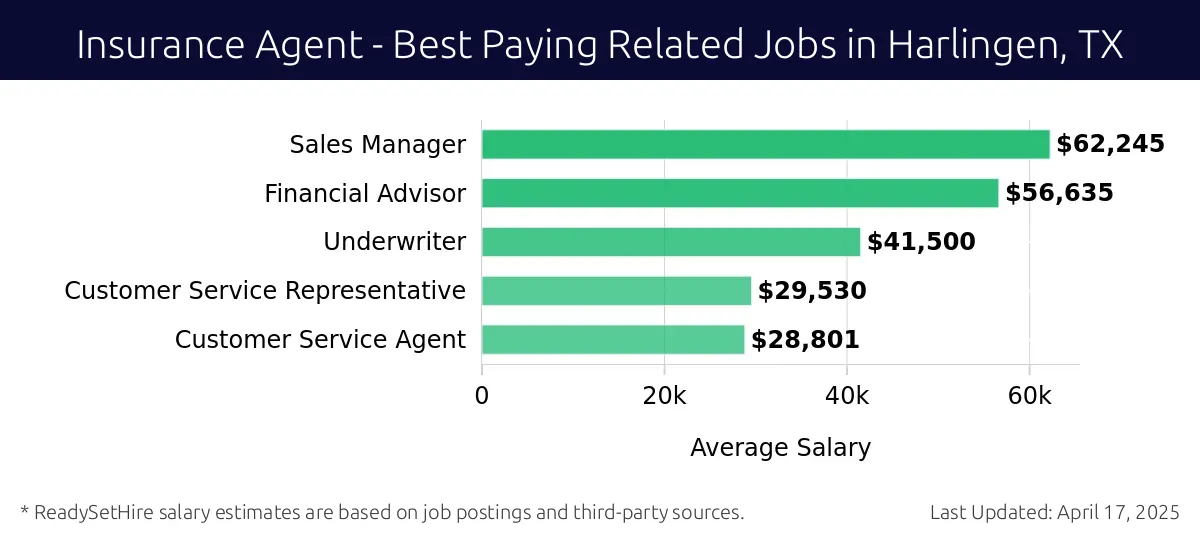 Graph displaying best paying related job salaries for Insurance Agent jobs near Harlingen, TX, highlighting Sales Manager with the highest at $62,245 and Customer Service Agent with the lowest at $28,801.