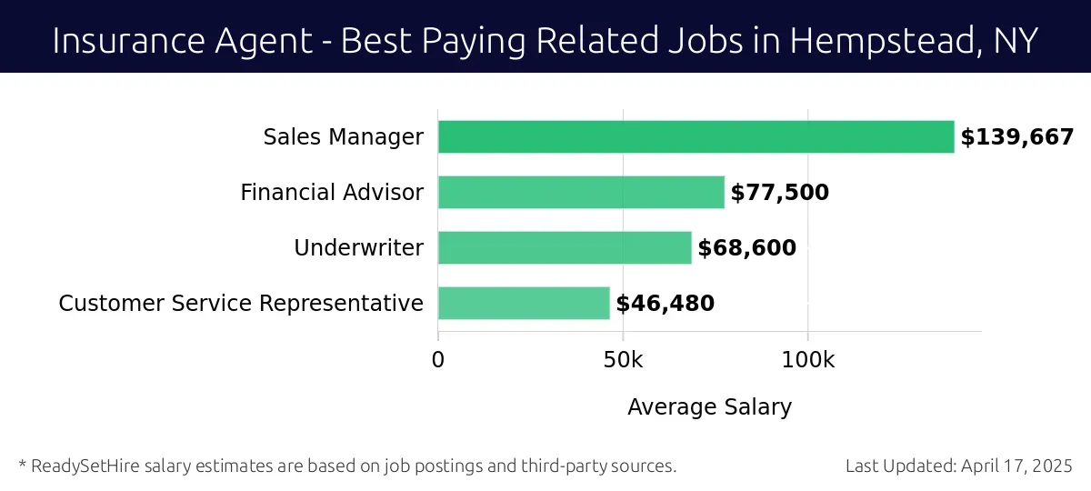 Graph displaying best paying related job salaries for Insurance Agent jobs near Hempstead, NY, highlighting Sales Manager with the highest at $139,667 and Customer Service Representative with the lowest at $46,480.
