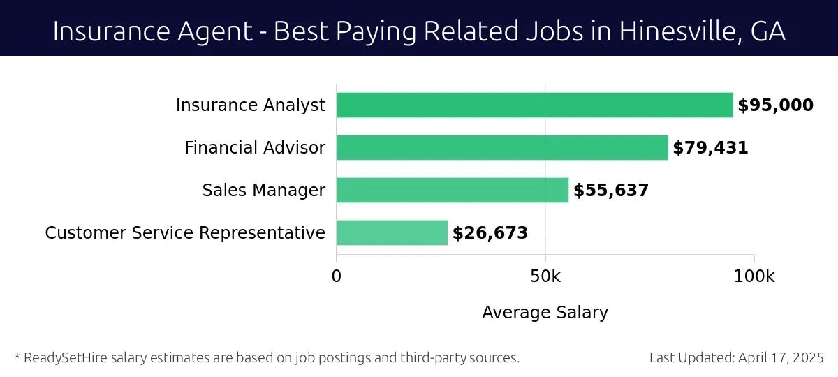 Graph displaying best paying related job salaries for Insurance Agent jobs near Hinesville, GA, highlighting Insurance Analyst with the highest at $95,000 and Customer Service Representative with the lowest at $26,673.