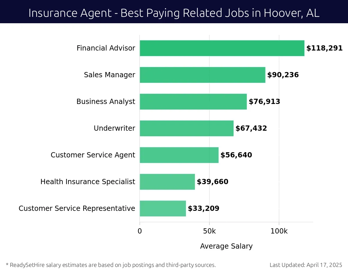Graph displaying best paying related job salaries for Insurance Agent jobs near Hoover, AL, highlighting Financial Advisor with the highest at $118,291 and Customer Service Representative with the lowest at $33,209.