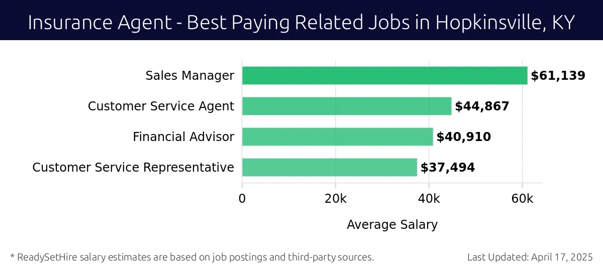 Graph displaying best paying related job salaries for Insurance Agent jobs near Hopkinsville, KY, highlighting Sales Manager with the highest at $61,139 and Customer Service Representative with the lowest at $37,494.