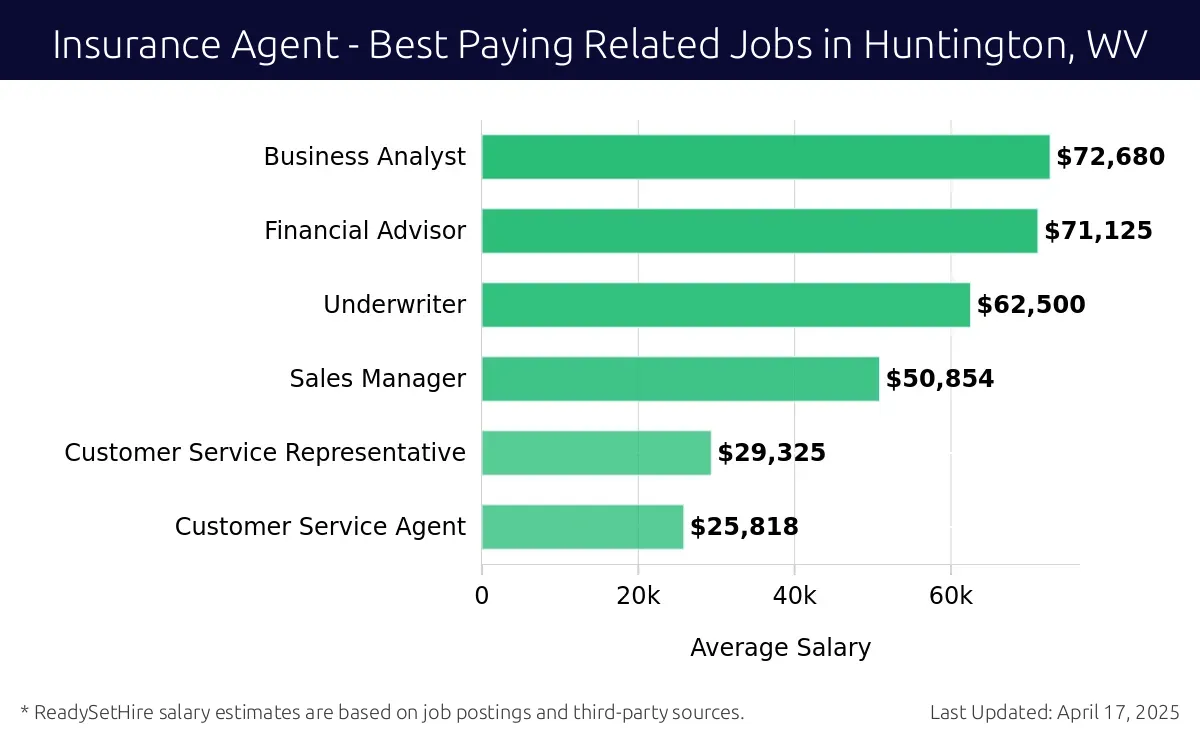 Graph displaying best paying related job salaries for Insurance Agent jobs near Huntington, WV, highlighting Business Analyst with the highest at $72,680 and Customer Service Agent with the lowest at $25,818.