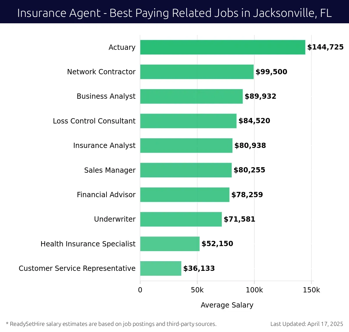 Graph displaying best paying related job salaries for Insurance Agent jobs near Jacksonville, FL, highlighting Actuary with the highest at $144,725 and Customer Service Representative with the lowest at $36,133.