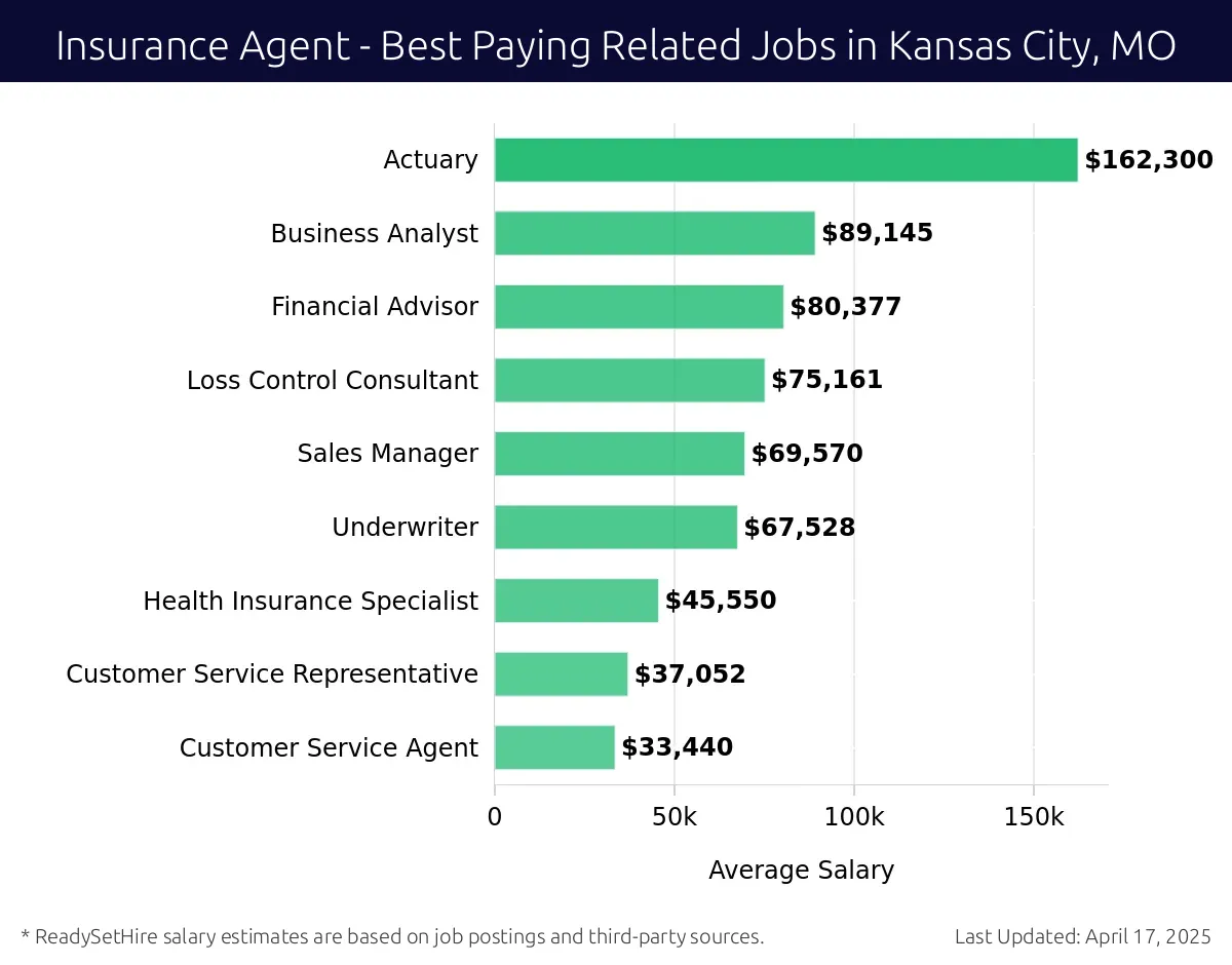 Graph displaying best paying related job salaries for Insurance Agent jobs near Kansas City, MO, highlighting Actuary with the highest at $162,300 and Customer Service Agent with the lowest at $33,440.