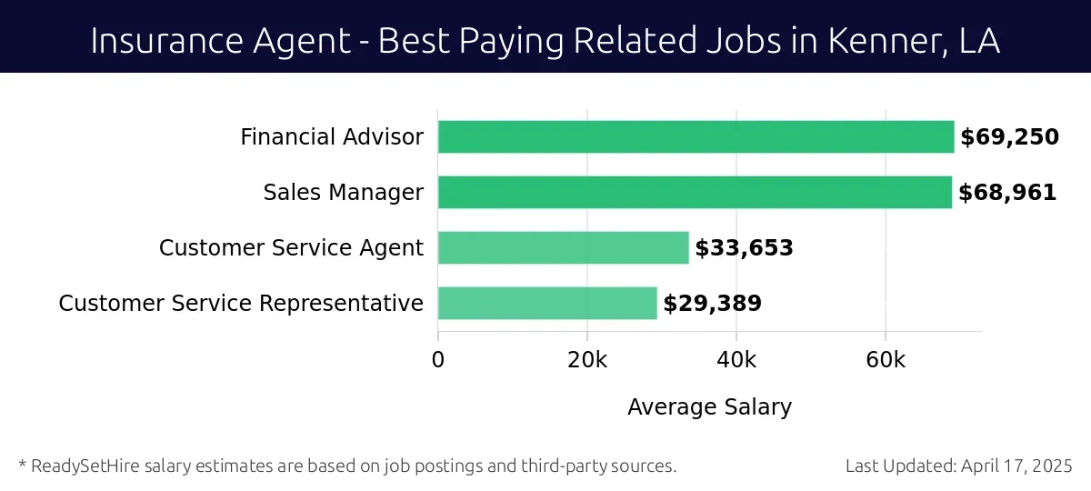 Graph displaying best paying related job salaries for Insurance Agent jobs near Kenner, LA, highlighting Financial Advisor with the highest at $69,250 and Customer Service Representative with the lowest at $29,389.
