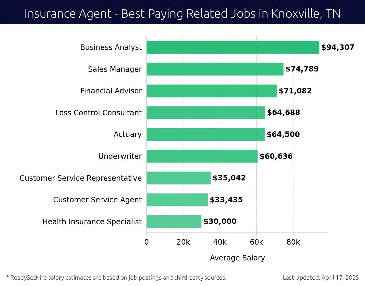 Graph displaying best paying related job salaries for Insurance Agent jobs near Knoxville, TN, highlighting Business Analyst with the highest at $94,307 and Health Insurance Specialist with the lowest at $30,000.