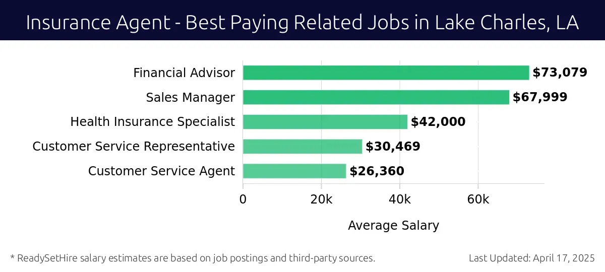 Graph displaying best paying related job salaries for Insurance Agent jobs near Lake Charles, LA, highlighting Financial Advisor with the highest at $73,079 and Customer Service Agent with the lowest at $26,360.