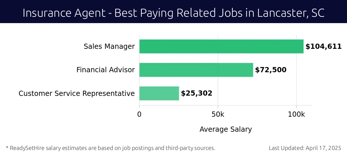 Graph displaying best paying related job salaries for Insurance Agent jobs near Lancaster, SC, highlighting Sales Manager with the highest at $104,611 and Customer Service Representative with the lowest at $25,302.