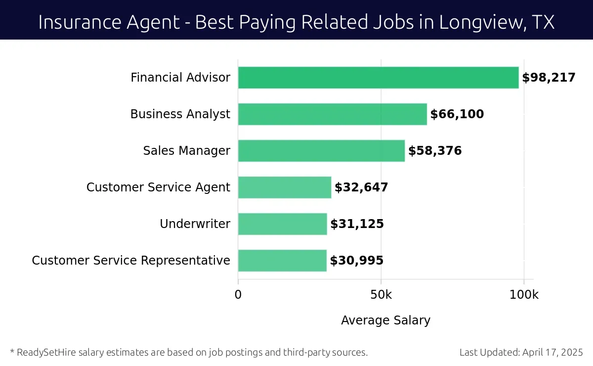 Graph displaying best paying related job salaries for Insurance Agent jobs near Longview, TX, highlighting Financial Advisor with the highest at $98,217 and Customer Service Representative with the lowest at $30,995.