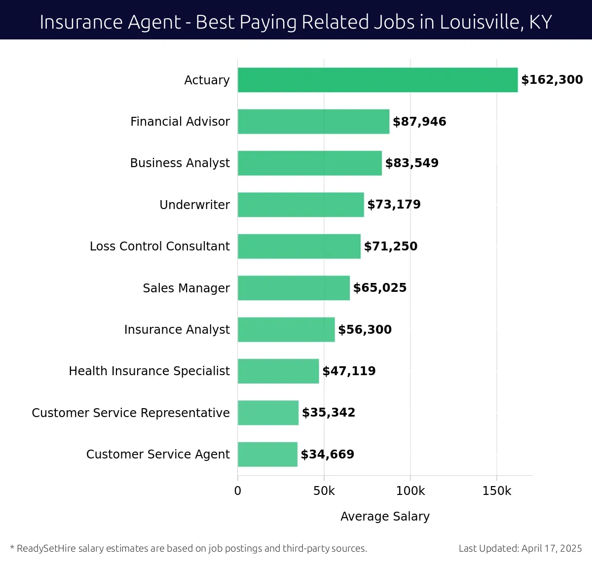 Graph displaying best paying related job salaries for Insurance Agent jobs near Louisville, KY, highlighting Actuary with the highest at $162,300 and Customer Service Agent with the lowest at $34,669.