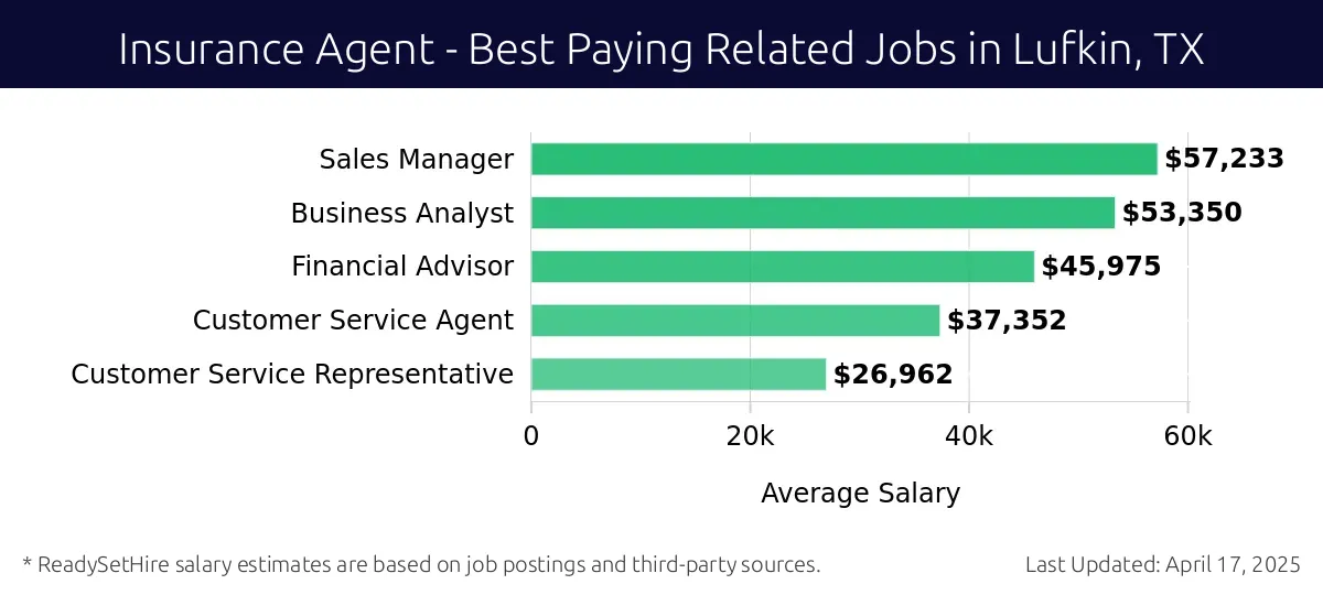 Graph displaying best paying related job salaries for Insurance Agent jobs near Lufkin, TX, highlighting Sales Manager with the highest at $57,233 and Customer Service Representative with the lowest at $26,962.