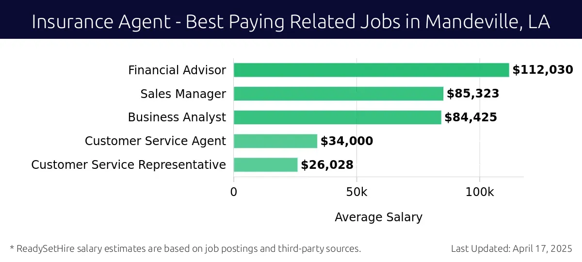 Graph displaying best paying related job salaries for Insurance Agent jobs near Mandeville, LA, highlighting Financial Advisor with the highest at $112,030 and Customer Service Representative with the lowest at $26,028.