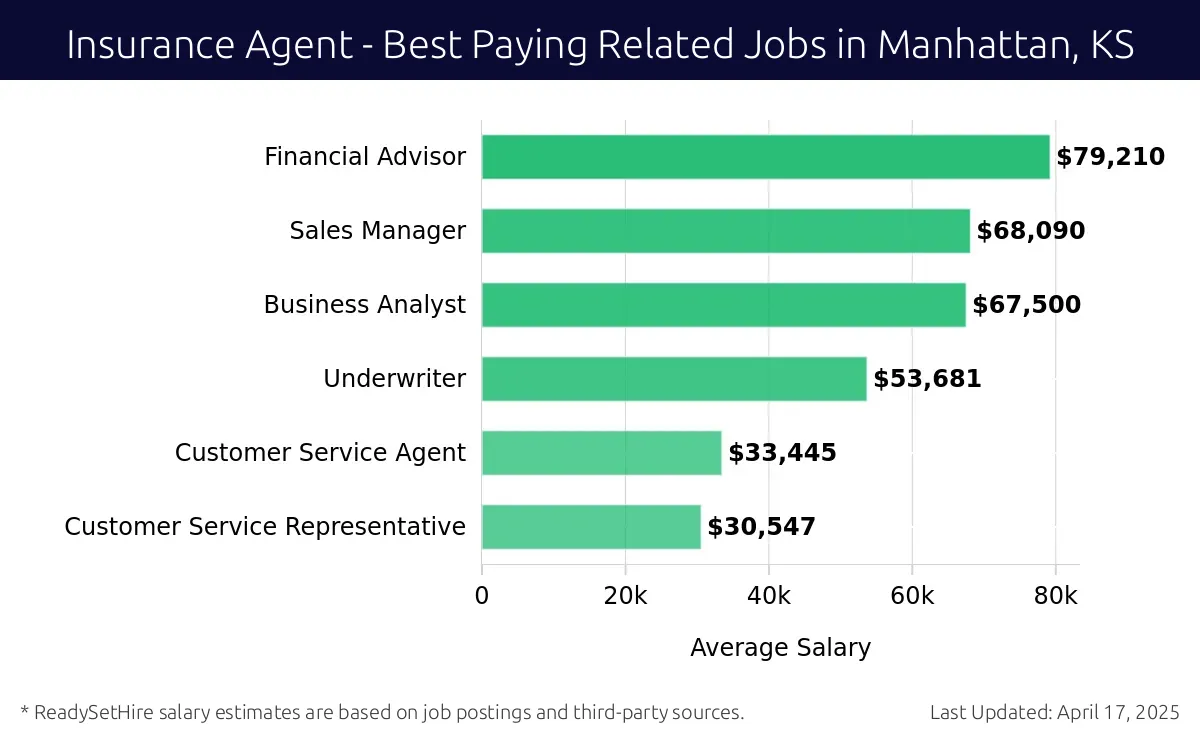 Graph displaying best paying related job salaries for Insurance Agent jobs near Manhattan, KS, highlighting Financial Advisor with the highest at $79,210 and Customer Service Representative with the lowest at $30,547.