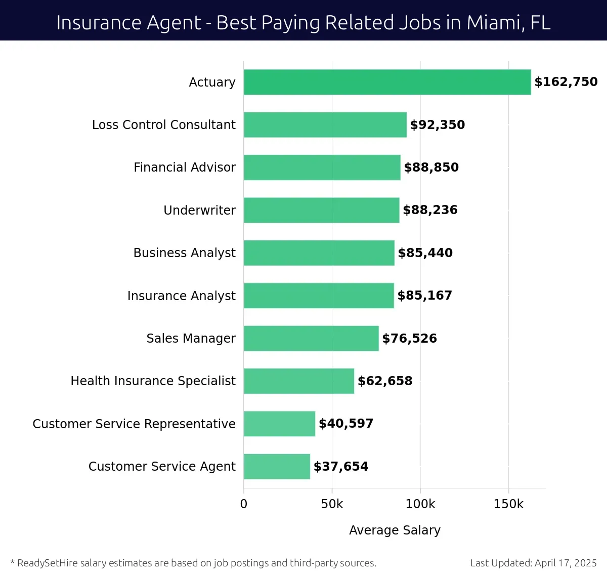 Graph displaying best paying related job salaries for Insurance Agent jobs near Miami, FL, highlighting Actuary with the highest at $162,750 and Customer Service Agent with the lowest at $37,654.