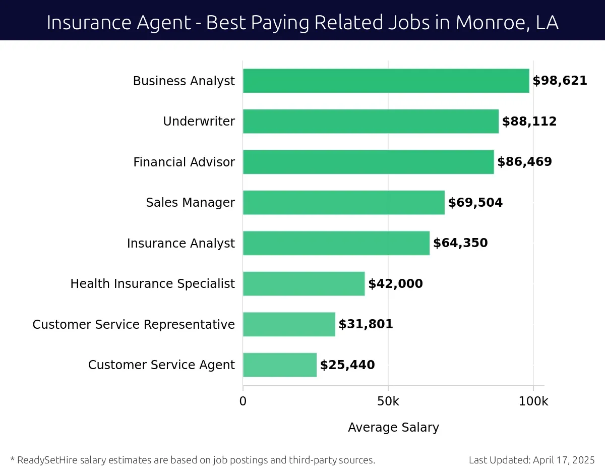 Graph displaying best paying related job salaries for Insurance Agent jobs near Monroe, LA, highlighting Business Analyst with the highest at $98,621 and Customer Service Agent with the lowest at $25,440.