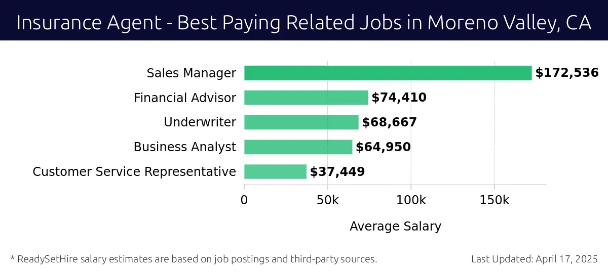 Graph displaying best paying related job salaries for Insurance Agent jobs near Moreno Valley, CA, highlighting Sales Manager with the highest at $172,536 and Customer Service Representative with the lowest at $37,449.