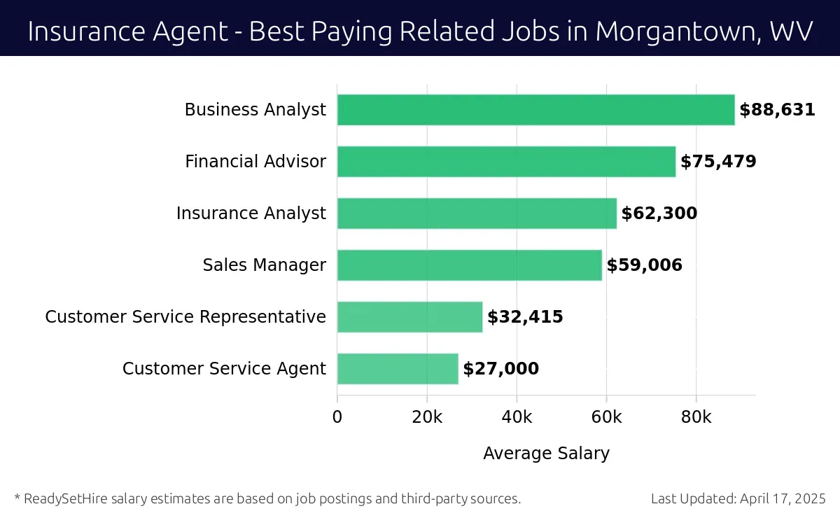 Graph displaying best paying related job salaries for Insurance Agent jobs near Morgantown, WV, highlighting Business Analyst with the highest at $88,631 and Customer Service Agent with the lowest at $27,000.