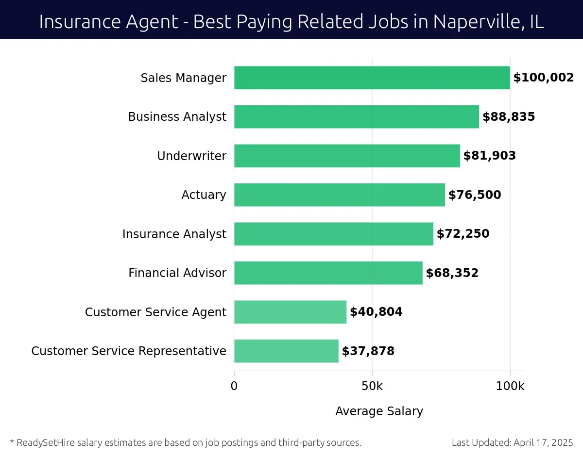 Graph displaying best paying related job salaries for Insurance Agent jobs near Naperville, IL, highlighting Sales Manager with the highest at $100,002 and Customer Service Representative with the lowest at $37,878.