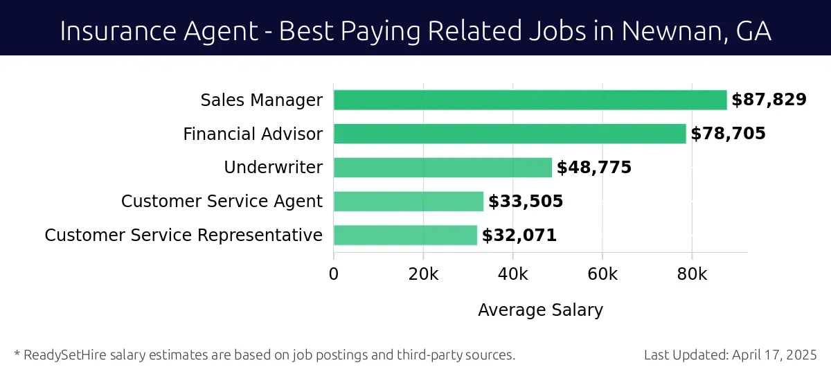 Graph displaying best paying related job salaries for Insurance Agent jobs near Newnan, GA, highlighting Sales Manager with the highest at $87,829 and Customer Service Representative with the lowest at $32,071.