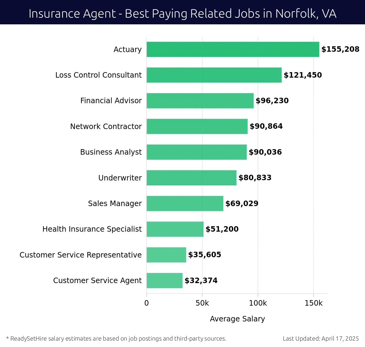 Graph displaying best paying related job salaries for Insurance Agent jobs near Norfolk, VA, highlighting Actuary with the highest at $155,208 and Customer Service Agent with the lowest at $32,374.