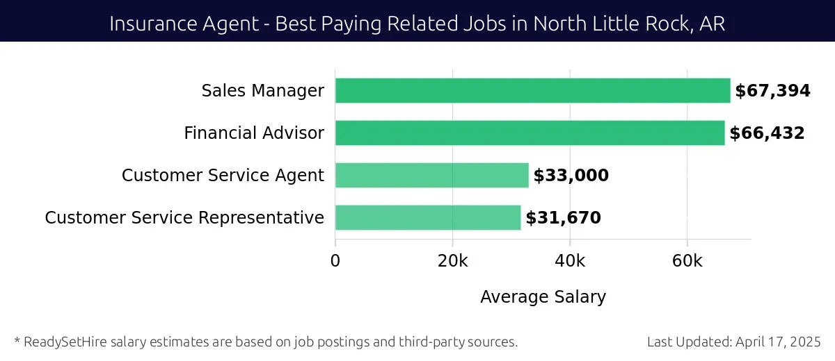 Graph displaying best paying related job salaries for Insurance Agent jobs near North Little Rock, AR, highlighting Sales Manager with the highest at $67,394 and Customer Service Representative with the lowest at $31,670.
