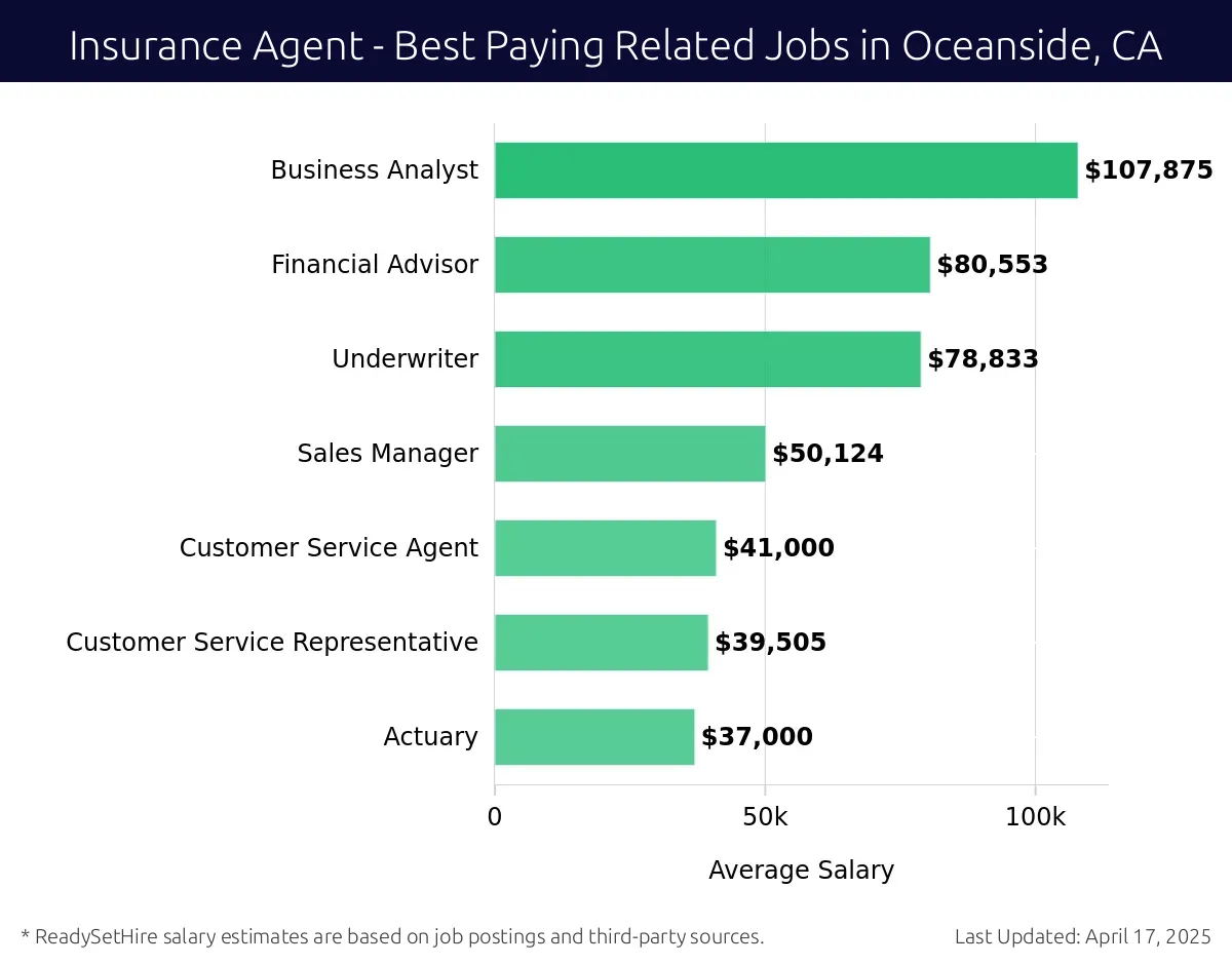 Graph displaying best paying related job salaries for Insurance Agent jobs near Oceanside, CA, highlighting Business Analyst with the highest at $107,875 and Actuary with the lowest at $37,000.