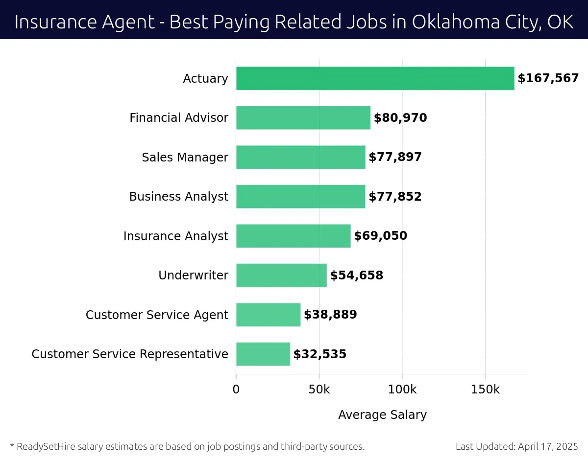 Graph displaying best paying related job salaries for Insurance Agent jobs near Oklahoma City, OK, highlighting Actuary with the highest at $167,567 and Customer Service Representative with the lowest at $32,535.