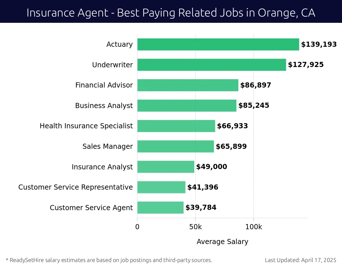 Graph displaying best paying related job salaries for Insurance Agent jobs near Orange, CA, highlighting Actuary with the highest at $139,193 and Customer Service Agent with the lowest at $39,784.
