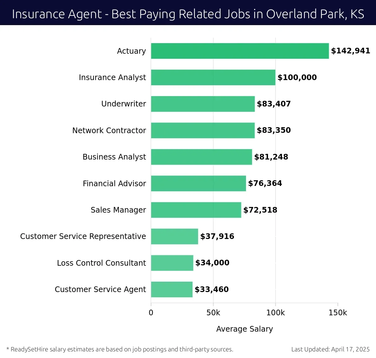 Graph displaying best paying related job salaries for Insurance Agent jobs near Overland Park, KS, highlighting Actuary with the highest at $142,941 and Customer Service Agent with the lowest at $33,460.