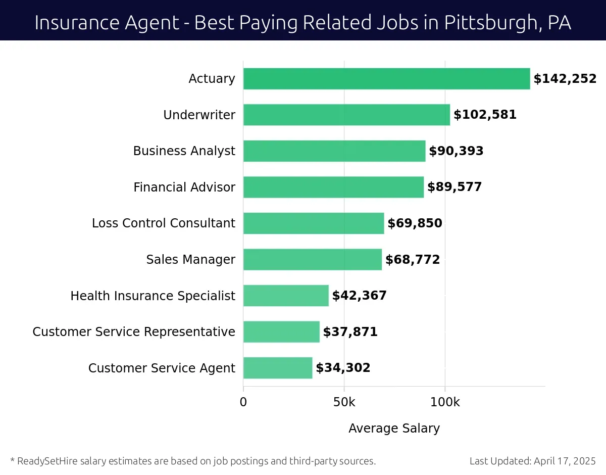 Graph displaying best paying related job salaries for Insurance Agent jobs near Pittsburgh, PA, highlighting Actuary with the highest at $142,252 and Customer Service Agent with the lowest at $34,302.