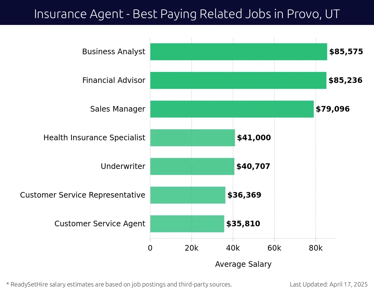 Graph displaying best paying related job salaries for Insurance Agent jobs near Provo, UT, highlighting Business Analyst with the highest at $85,575 and Customer Service Agent with the lowest at $35,810.