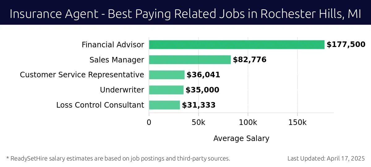 Graph displaying best paying related job salaries for Insurance Agent jobs near Rochester Hills, MI, highlighting Financial Advisor with the highest at $177,500 and Loss Control Consultant with the lowest at $31,333.