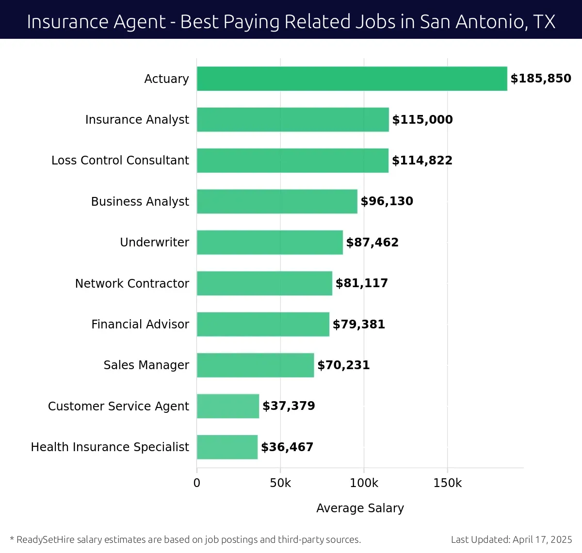 Graph displaying best paying related job salaries for Insurance Agent jobs near San Antonio, TX, highlighting Actuary with the highest at $185,850 and Health Insurance Specialist with the lowest at $36,467.