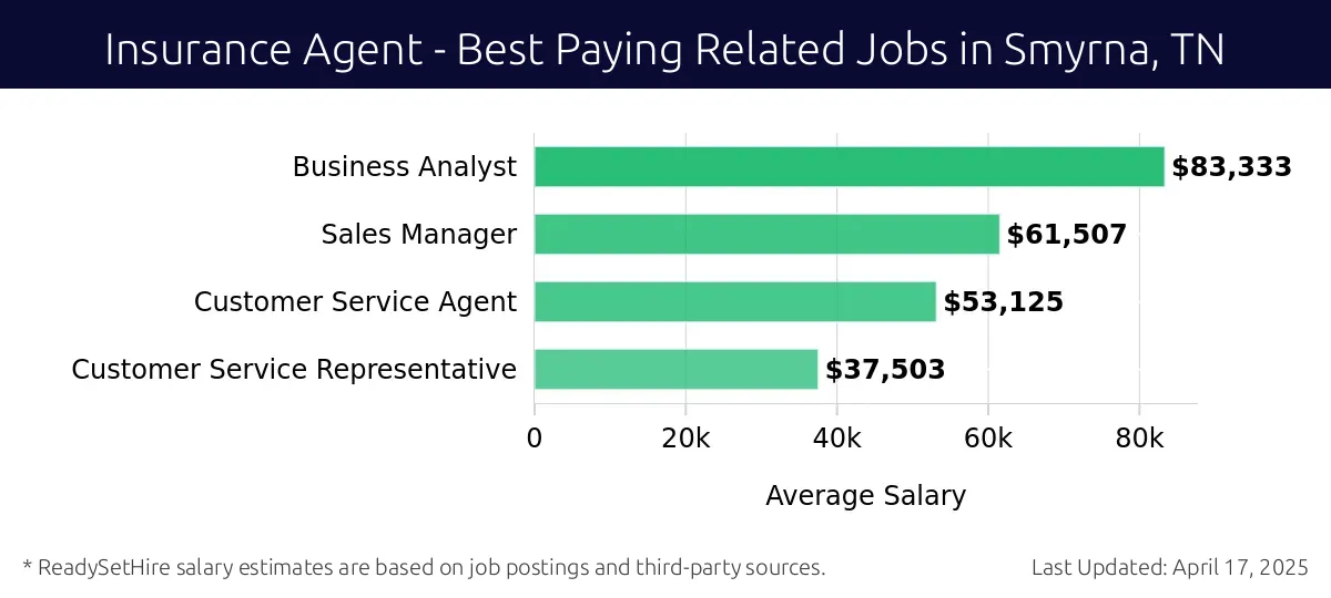 Graph displaying best paying related job salaries for Insurance Agent jobs near Smyrna, TN, highlighting Business Analyst with the highest at $83,333 and Customer Service Representative with the lowest at $37,503.