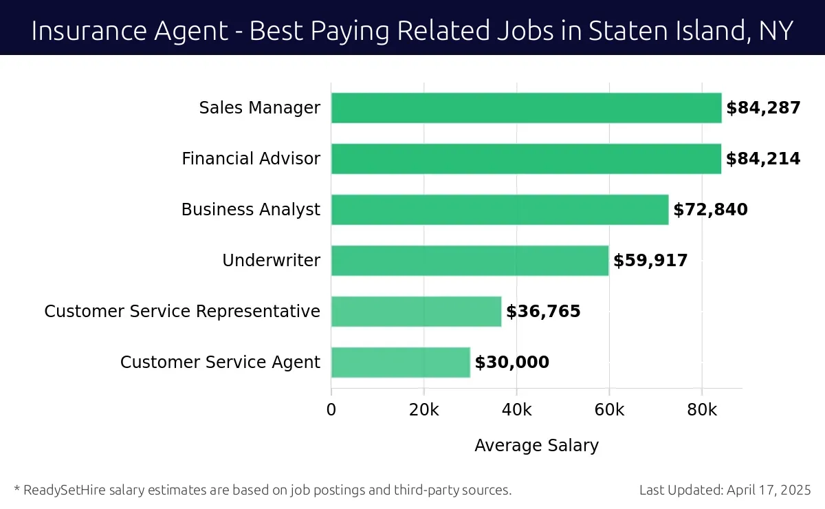 Graph displaying best paying related job salaries for Insurance Agent jobs near Staten Island, NY, highlighting Sales Manager with the highest at $84,287 and Customer Service Agent with the lowest at $30,000.