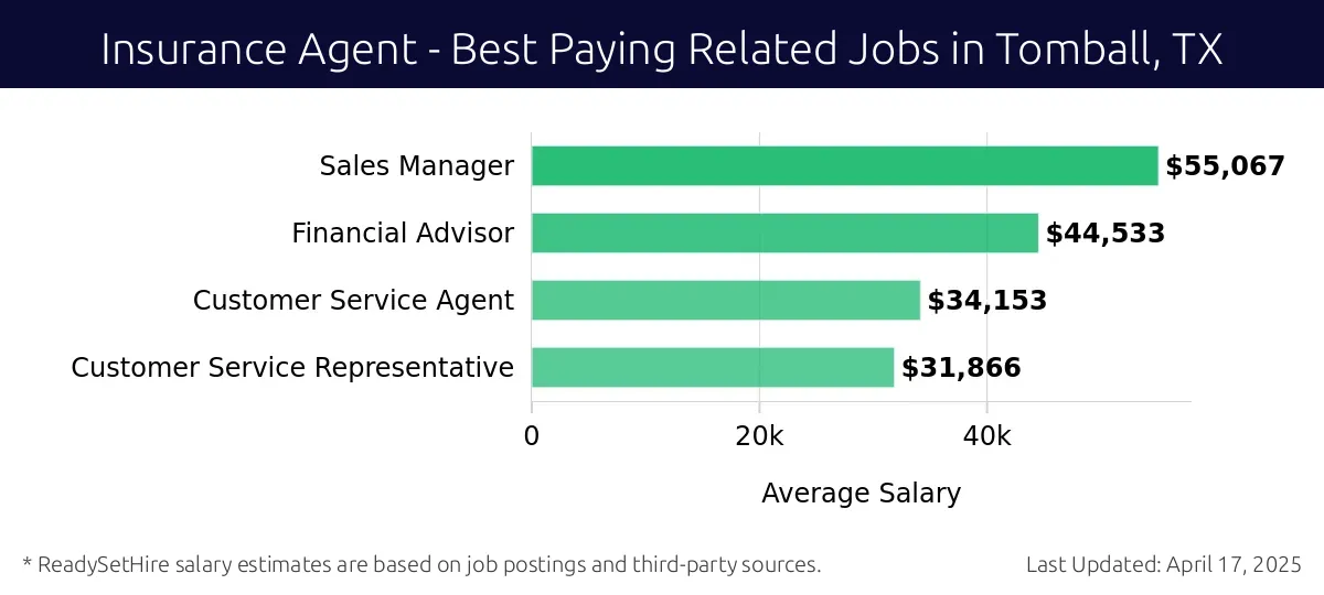 Graph displaying best paying related job salaries for Insurance Agent jobs near Tomball, TX, highlighting Sales Manager with the highest at $55,067 and Customer Service Representative with the lowest at $31,866.