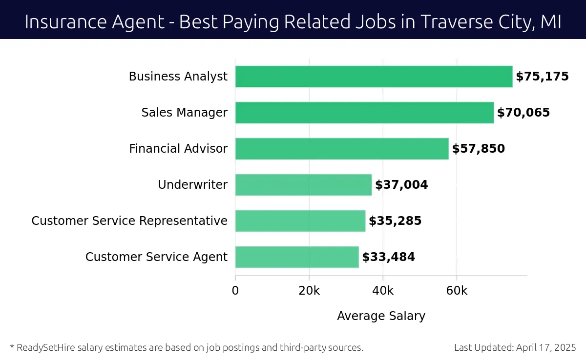 Graph displaying best paying related job salaries for Insurance Agent jobs near Traverse City, MI, highlighting Business Analyst with the highest at $75,175 and Customer Service Agent with the lowest at $33,484.