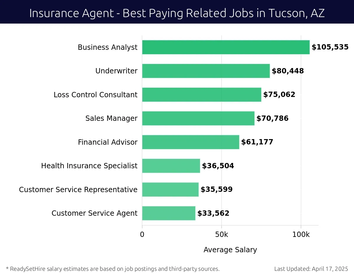 Graph displaying best paying related job salaries for Insurance Agent jobs near Tucson, AZ, highlighting Business Analyst with the highest at $105,535 and Customer Service Agent with the lowest at $33,562.