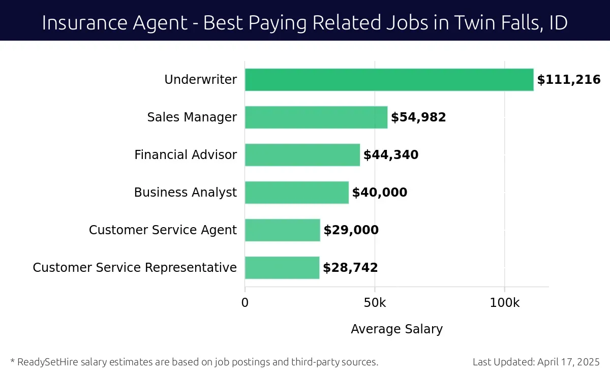 Graph displaying best paying related job salaries for Insurance Agent jobs near Twin Falls, ID, highlighting Underwriter with the highest at $111,216 and Customer Service Representative with the lowest at $28,742.