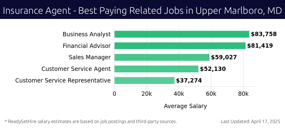 Graph displaying best paying related job salaries for Insurance Agent jobs near Upper Marlboro, MD, highlighting Business Analyst with the highest at $83,758 and Customer Service Representative with the lowest at $37,274.