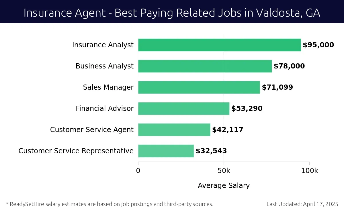 Graph displaying best paying related job salaries for Insurance Agent jobs near Valdosta, GA, highlighting Insurance Analyst with the highest at $95,000 and Customer Service Representative with the lowest at $32,543.