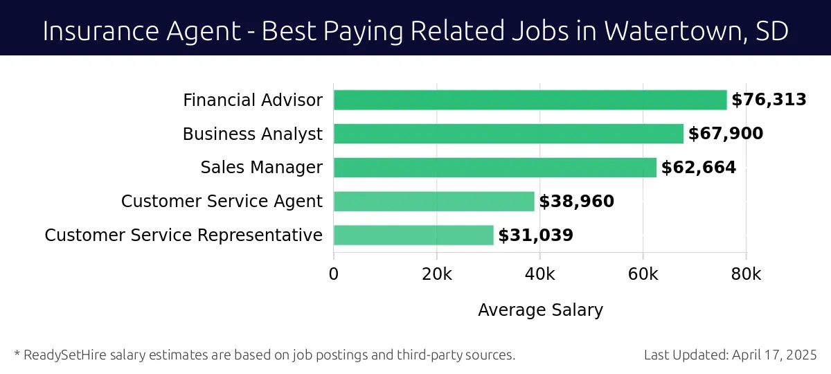 Graph displaying best paying related job salaries for Insurance Agent jobs near Watertown, SD, highlighting Financial Advisor with the highest at $76,313 and Customer Service Representative with the lowest at $31,039.
