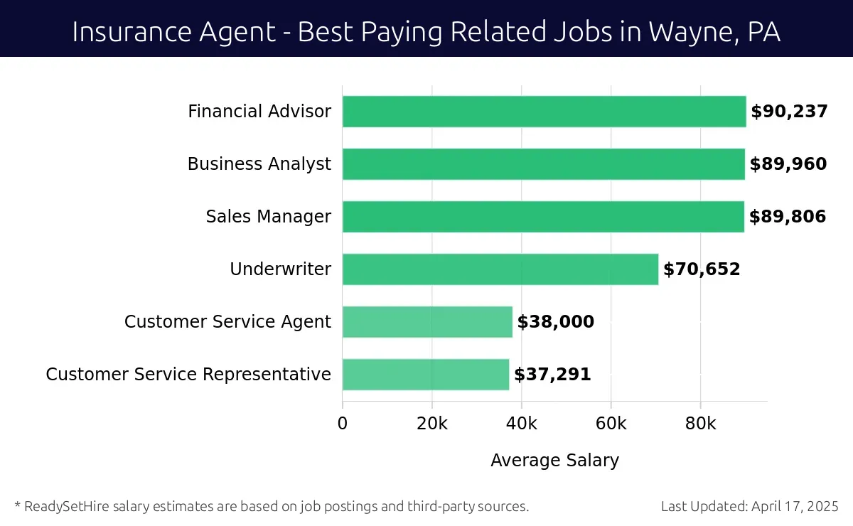 Graph displaying best paying related job salaries for Insurance Agent jobs near Wayne, PA, highlighting Financial Advisor with the highest at $90,237 and Customer Service Representative with the lowest at $37,291.