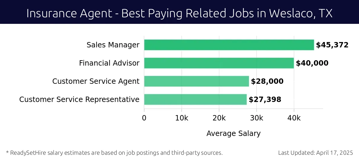 Graph displaying best paying related job salaries for Insurance Agent jobs near Weslaco, TX, highlighting Sales Manager with the highest at $45,372 and Customer Service Representative with the lowest at $27,398.
