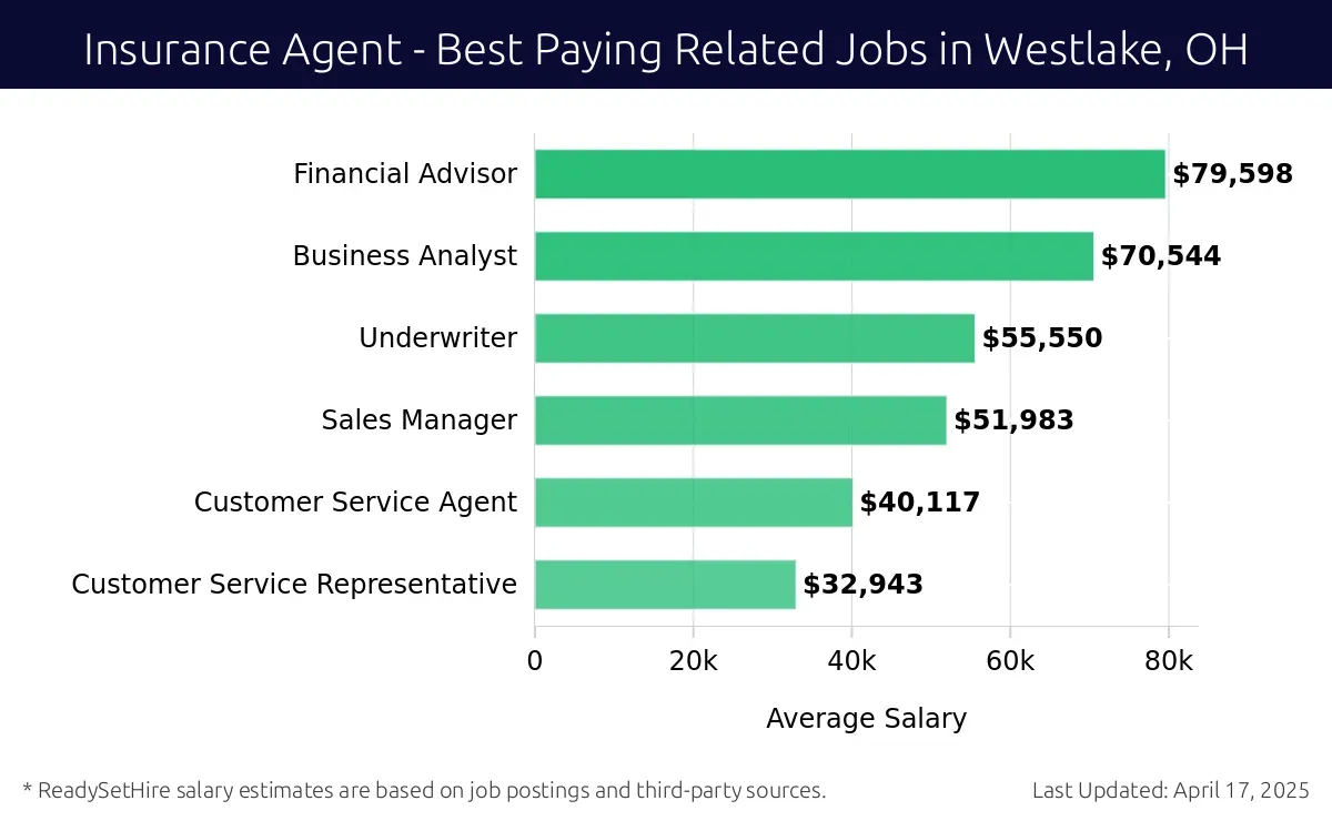 Graph displaying best paying related job salaries for Insurance Agent jobs near Westlake, OH, highlighting Financial Advisor with the highest at $79,598 and Customer Service Representative with the lowest at $32,943.