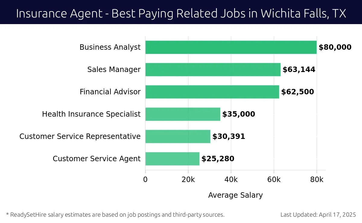 Graph displaying best paying related job salaries for Insurance Agent jobs near Wichita Falls, TX, highlighting Business Analyst with the highest at $80,000 and Customer Service Agent with the lowest at $25,280.