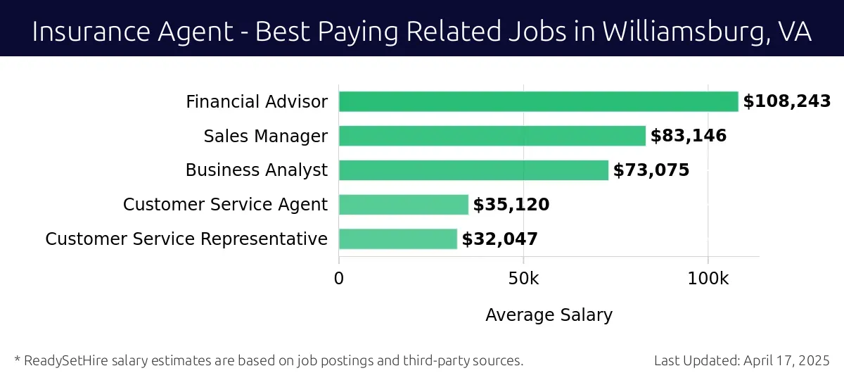 Graph displaying best paying related job salaries for Insurance Agent jobs near Williamsburg, VA, highlighting Financial Advisor with the highest at $108,243 and Customer Service Representative with the lowest at $32,047.