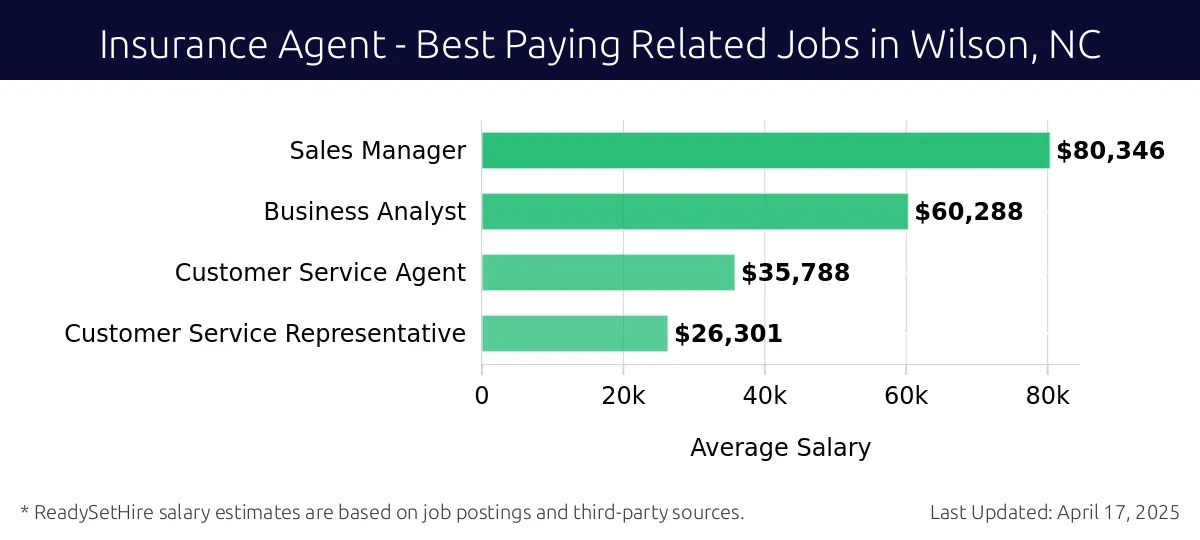 Graph displaying best paying related job salaries for Insurance Agent jobs near Wilson, NC, highlighting Sales Manager with the highest at $80,346 and Customer Service Representative with the lowest at $26,301.