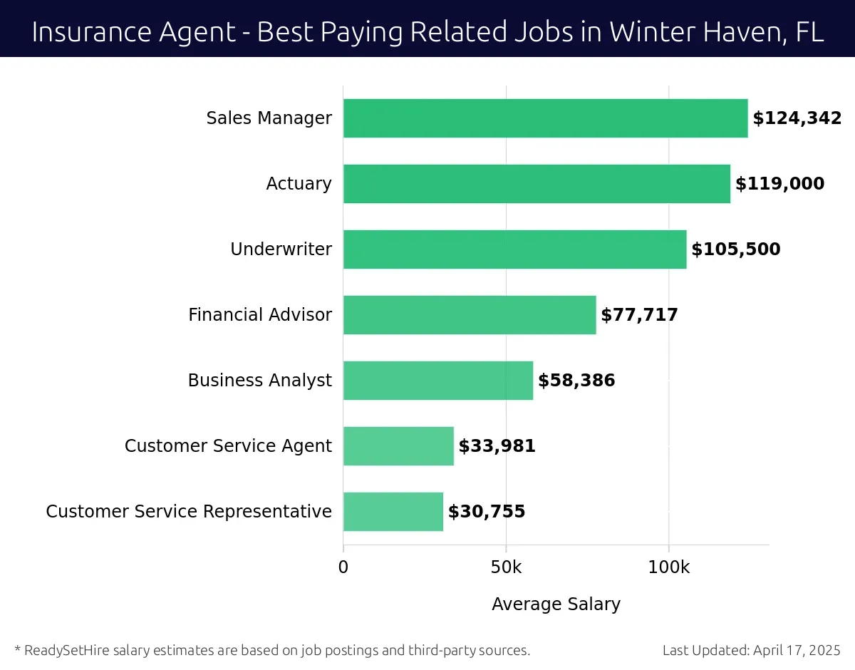 Graph displaying best paying related job salaries for Insurance Agent jobs near Winter Haven, FL, highlighting Sales Manager with the highest at $124,342 and Customer Service Representative with the lowest at $30,755.