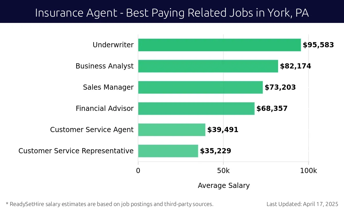 Graph displaying best paying related job salaries for Insurance Agent jobs near York, PA, highlighting Underwriter with the highest at $95,583 and Customer Service Representative with the lowest at $35,229.